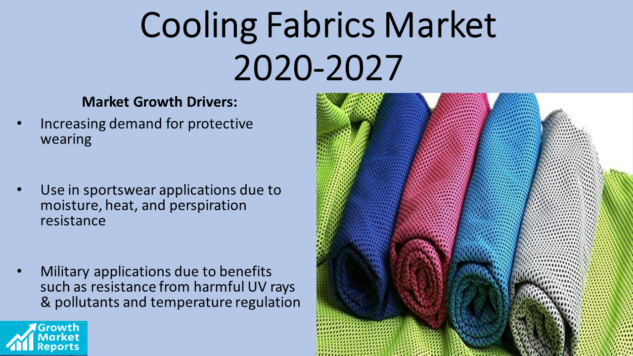 Global Cooling Fabrics Market Size, Share and Trends Analysis Report 2027