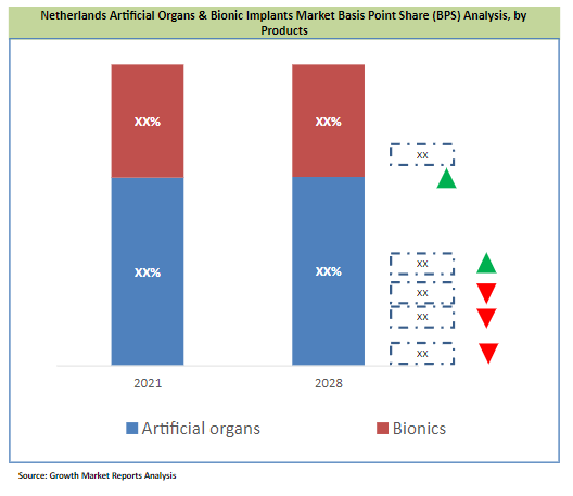 Netherlands Artificial Organs & Bionic Implants Market Size & Share Report 2021-2028 | Growth Market Reports