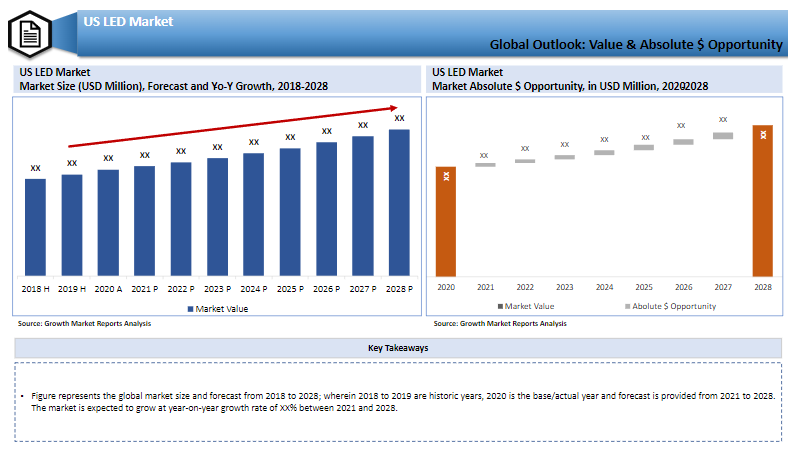 US LED Market Size valued at USD 9.89 billion in 2020 | Growth Market Reports