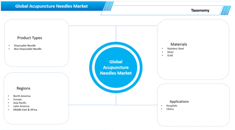 Global Acupuncture Needles Market Growth Rate. Size, and Share 2021-2028