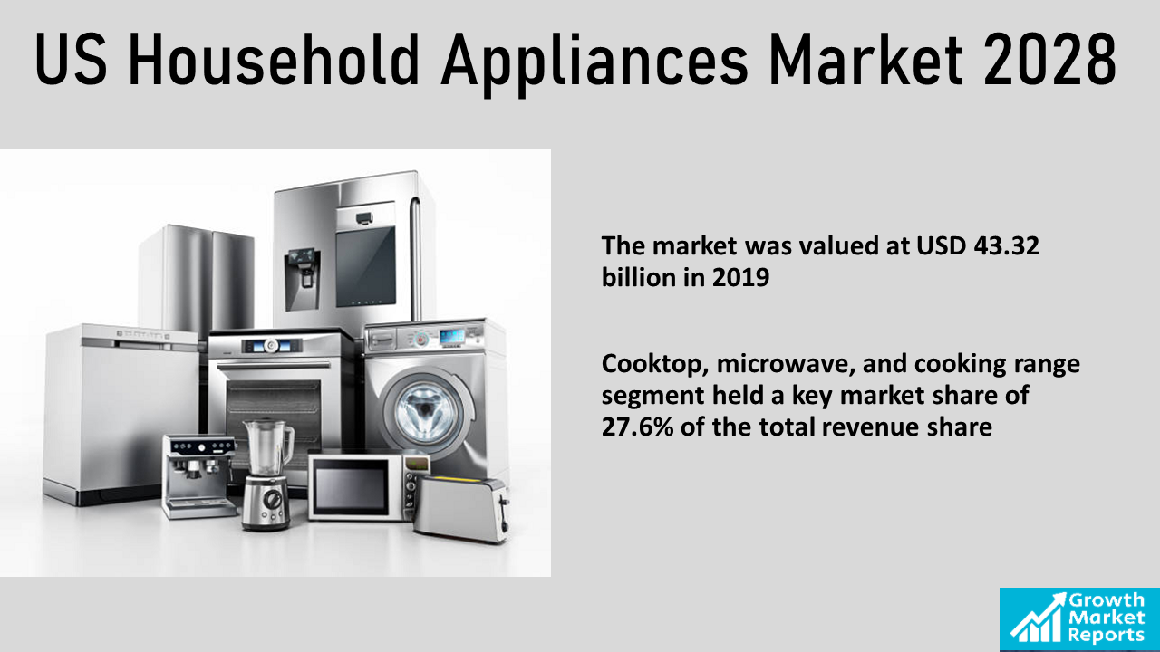 US Household Appliances Market Competitive Analysis Report 2028