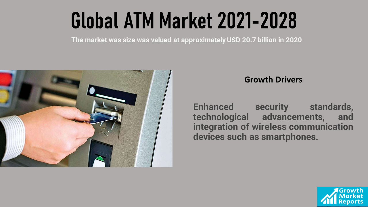 Global ATM Market valued at USD 20.7 billion in 2020 Set to Grow Exponentially | Growth Market Reports