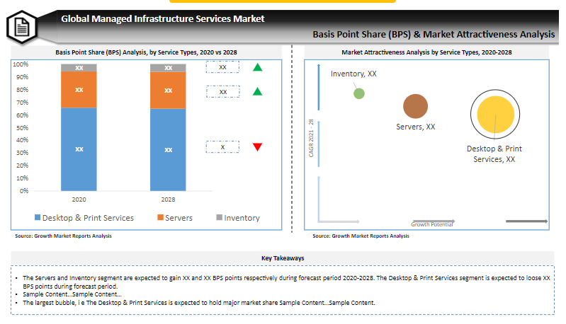 Global Managed Infrastructure Services Market Size & Share 2021-2028 | Growth Market Reports   