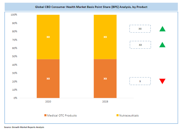 Global CBD Consumer Health Market Set To Grow at CAGR of 24.6 % during FY 2021–2028