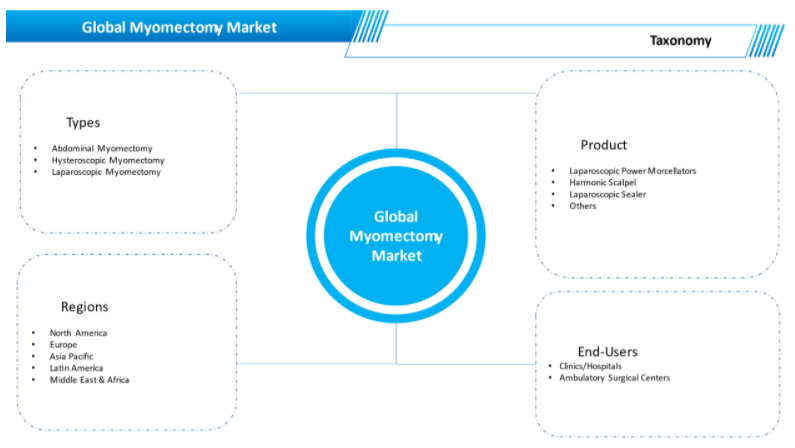 Global Myomectomy Market Is Set to Grow CAGR Of 9.1% From 2021 To 2028