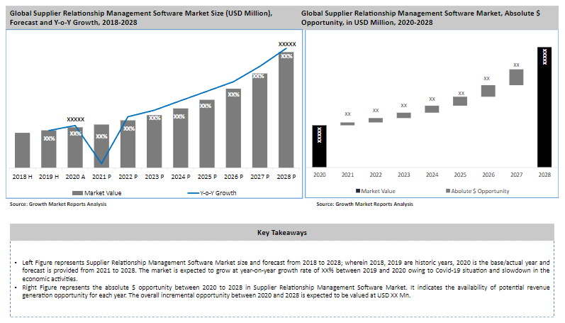 New Report On Supplier Relationship Management Software Market Global Trend Analysis 2028