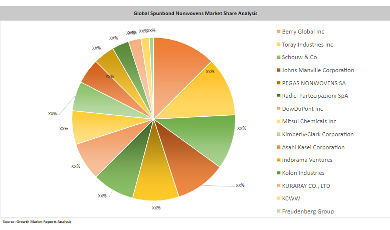 Comprehensive Report on Global Spunbound Nonwoven Market 2027