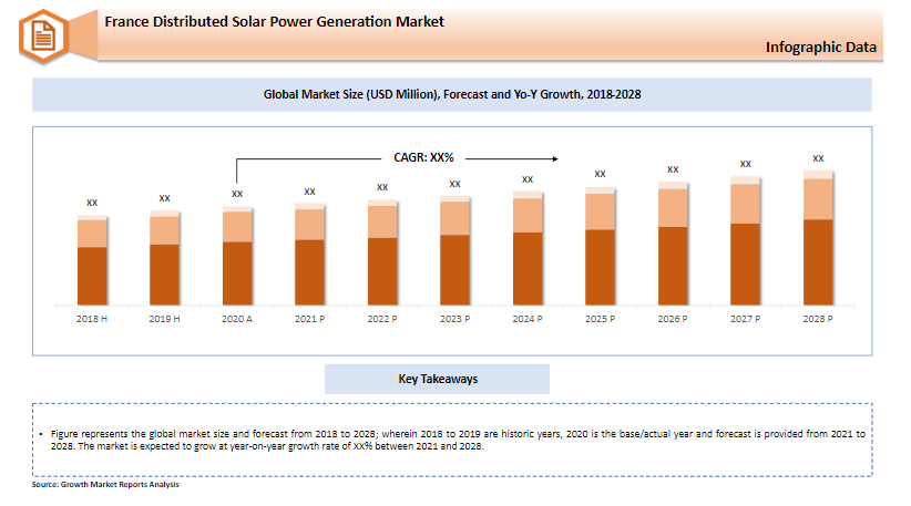 France Distributed Solar Power Generation Market Size & Share Report 2021-2028 | Growth Market Reports