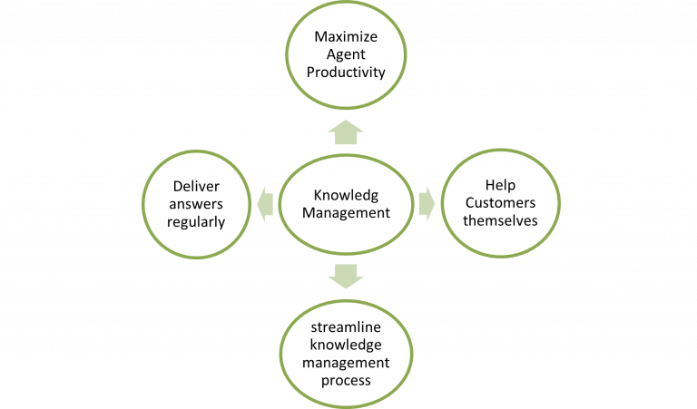 Knowledge Management-Salesforce Service Cloud