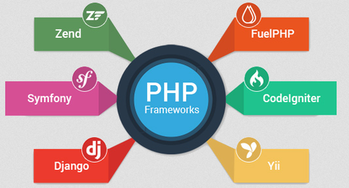 An Overview of Laravel