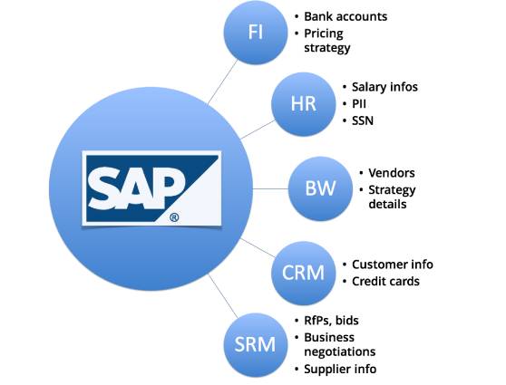 What Are ERP Systems, and How Do They Relate to SAP in 2021?