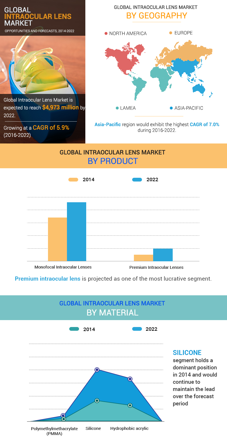 Intraocular lens Market is Booming Worldwide with Strong Growth Prospects 