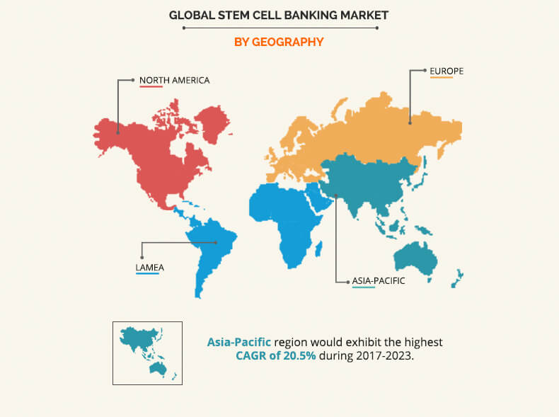 Stem Cell Banking Market to continue with its winning cycle by 2030 based on digitization