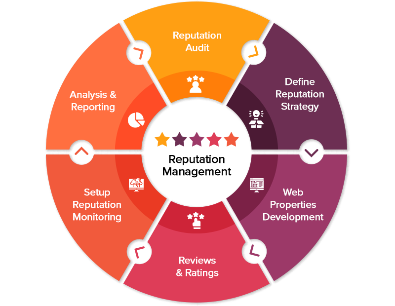 Online Reputation Management India Protecting the Image of Your Brand