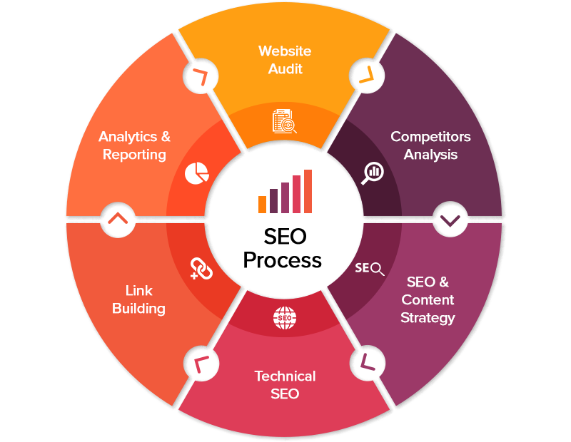 Why should you Outsource SEO To India
