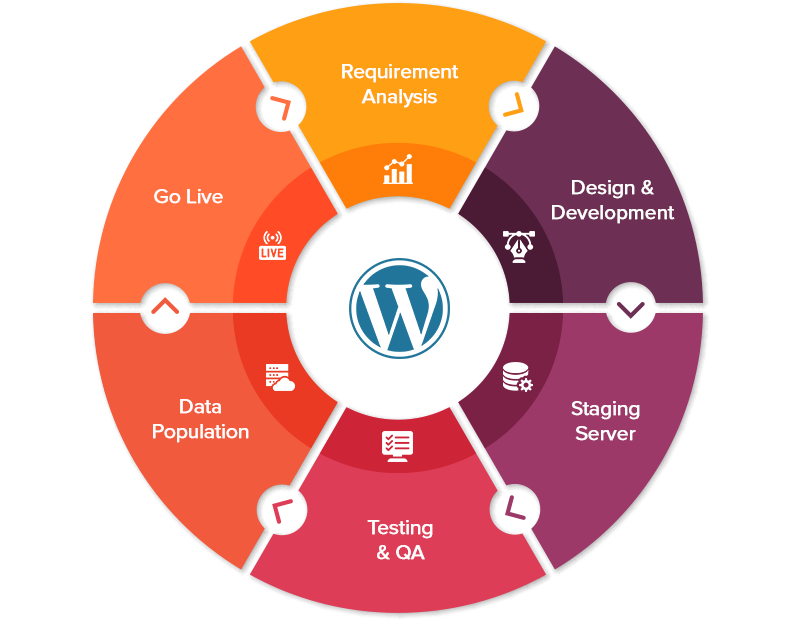 Great E-Commerce Portal Delivered By Wordpress Website Developers