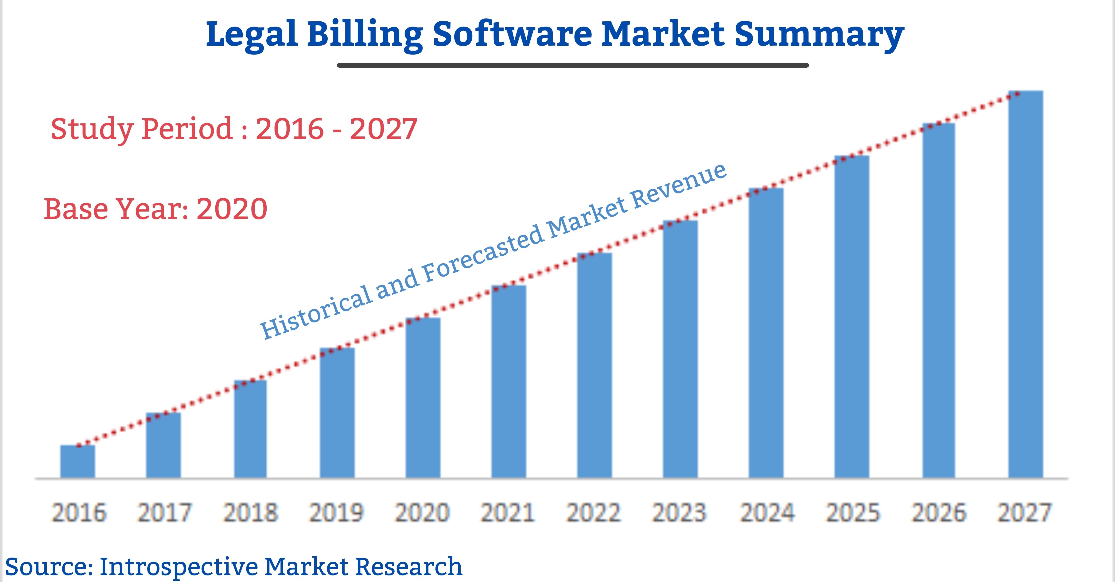 In-depth Analysis on Legal Billing Software Market: Potential Effect on Upcoming Future Growth, Competitive Analysis and Forecast 2027