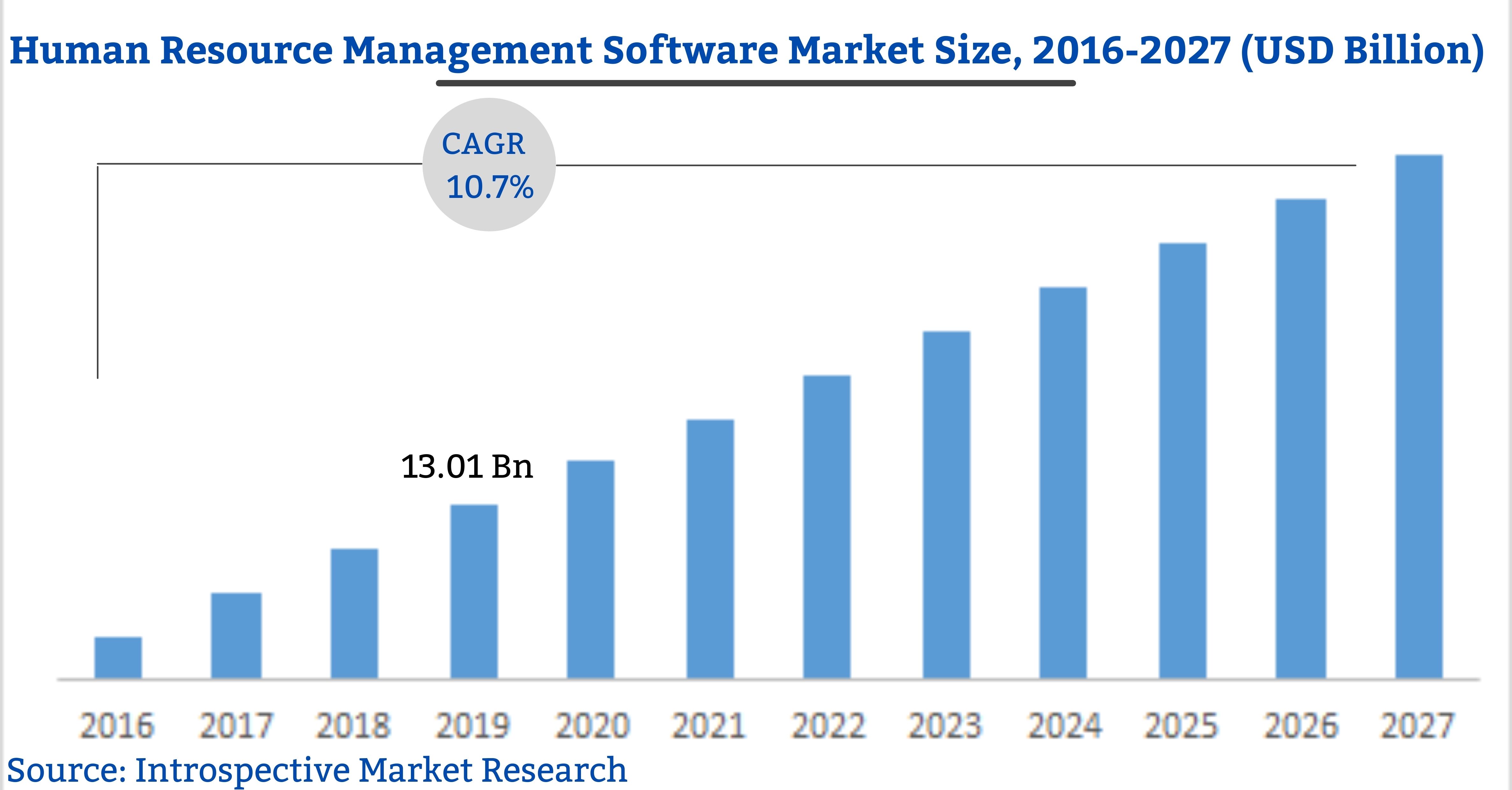Recent development on Human Resource Management Software Market 2021
