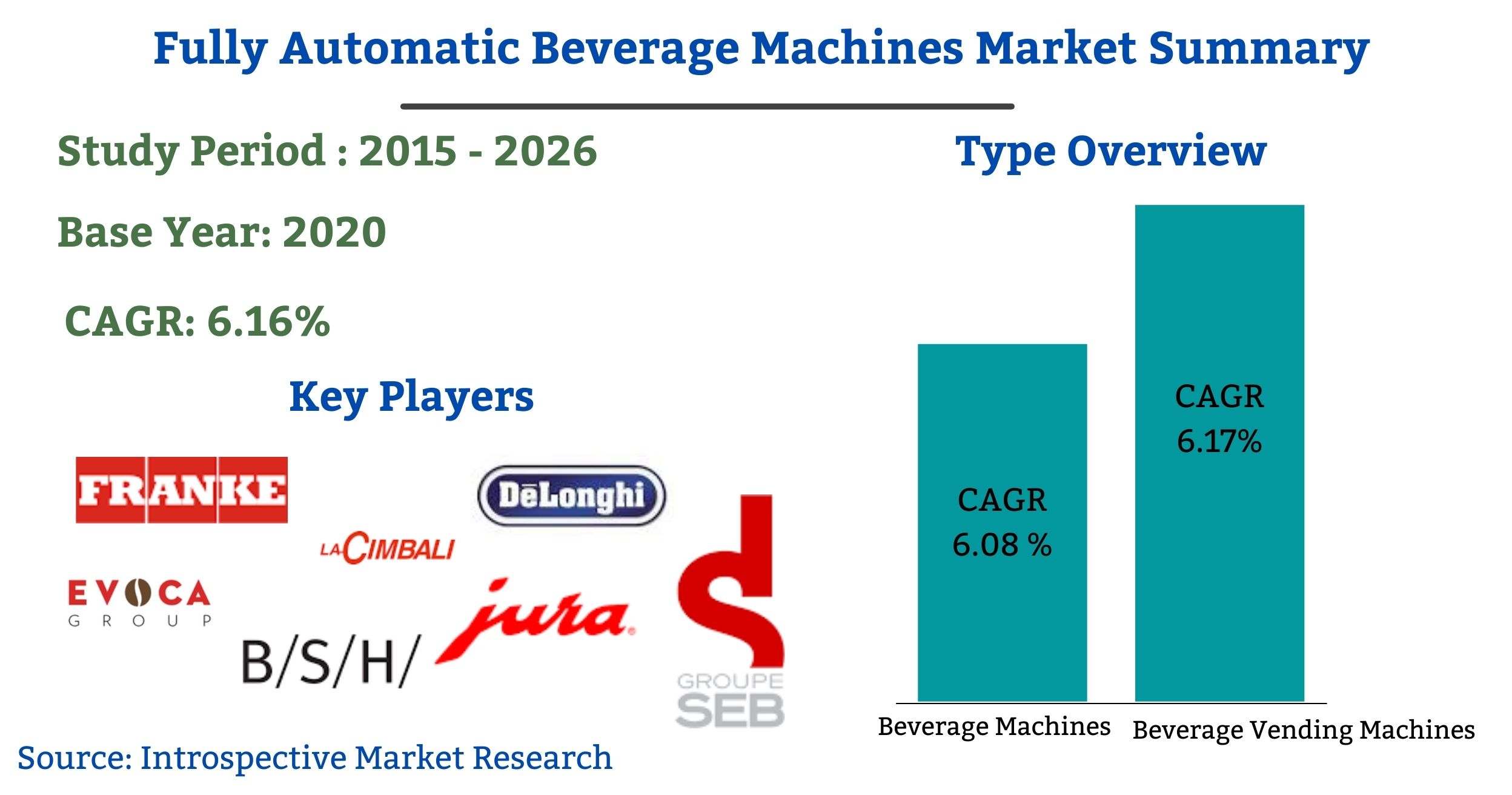Global Fully Automatic Beverage Machines Market 2021- 2027