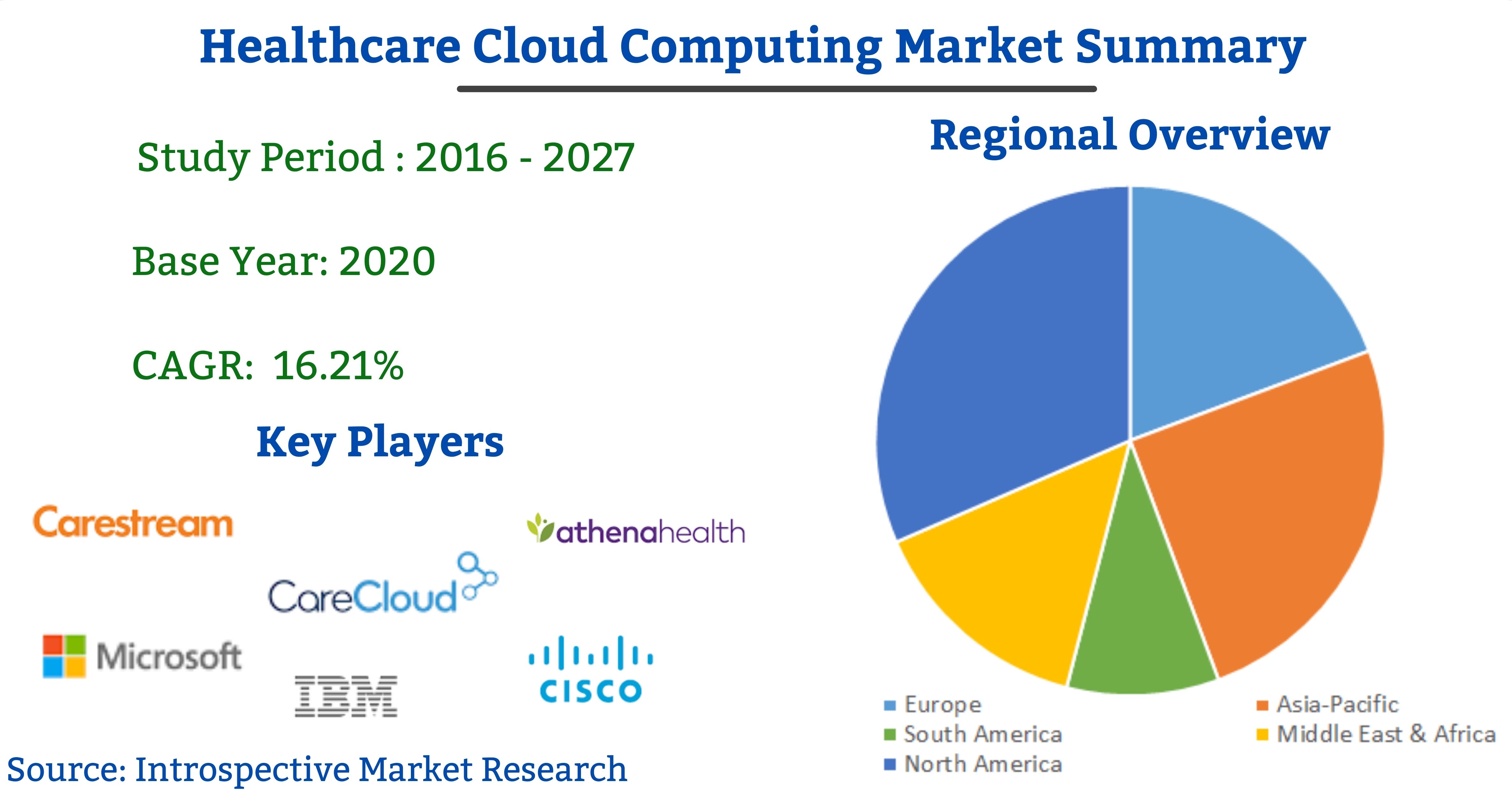 Healthcare Cloud Computing Market Expected to reach with Enormous Growth by 2027