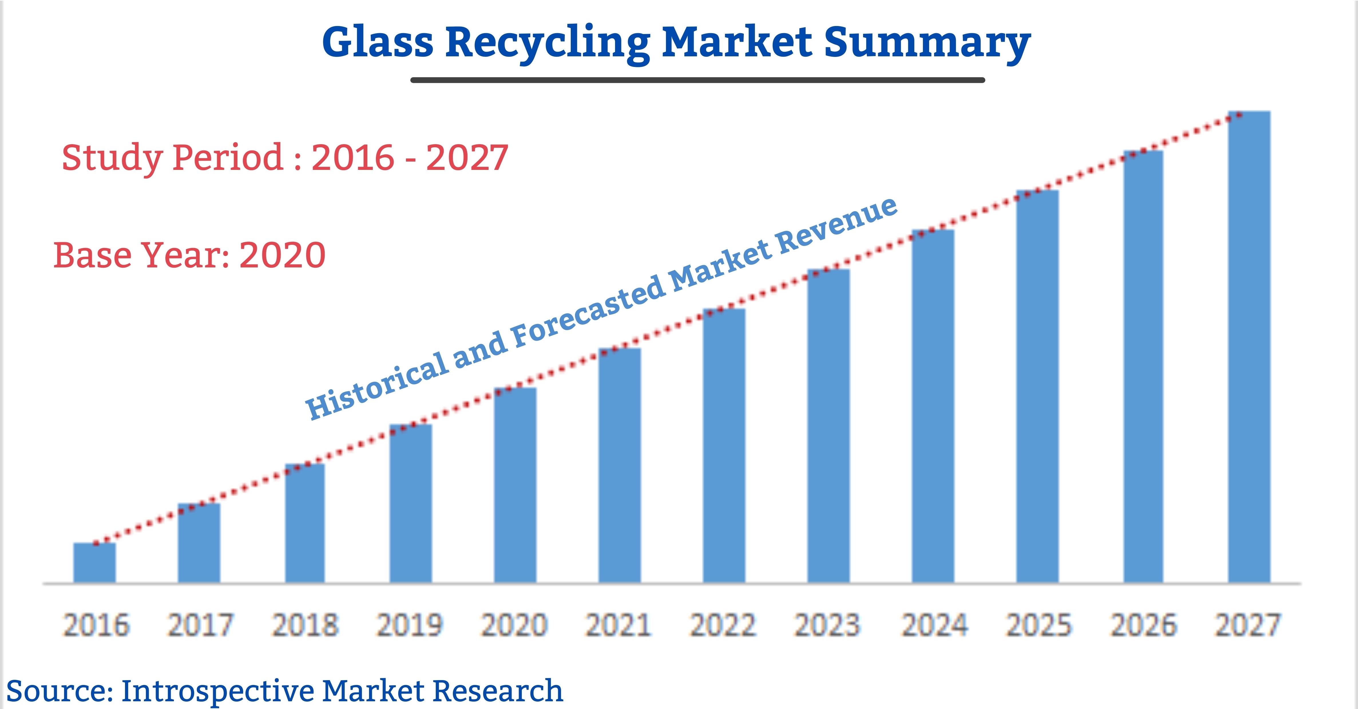 Brief Analysis on Glass Recycling Market Analysis 2027