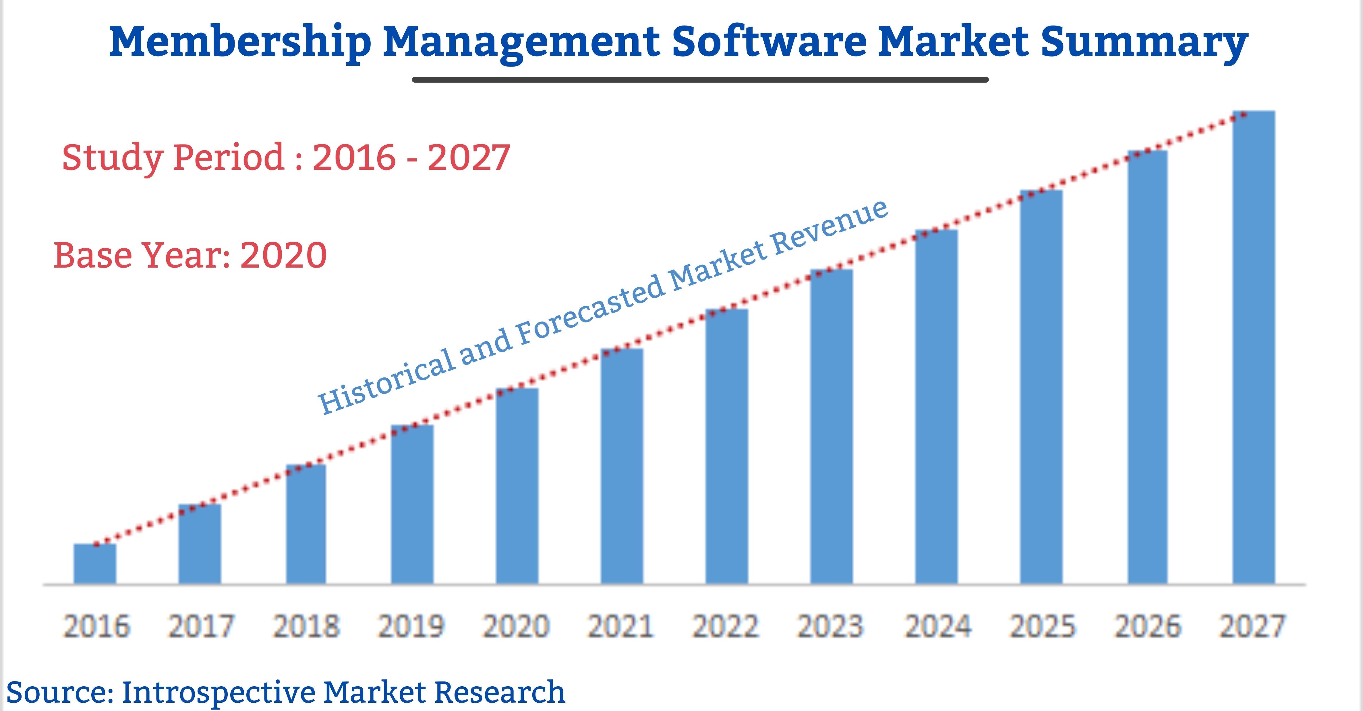 Exclusive Report on Membership Management Software Market 2021: Focusing on Top Leading Vendors like Perfect Gym Solutions, VeryConnect