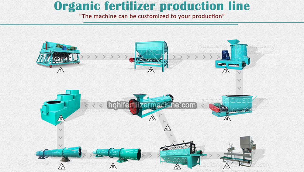Selection of site and equipment when building an organic fertilizer plant