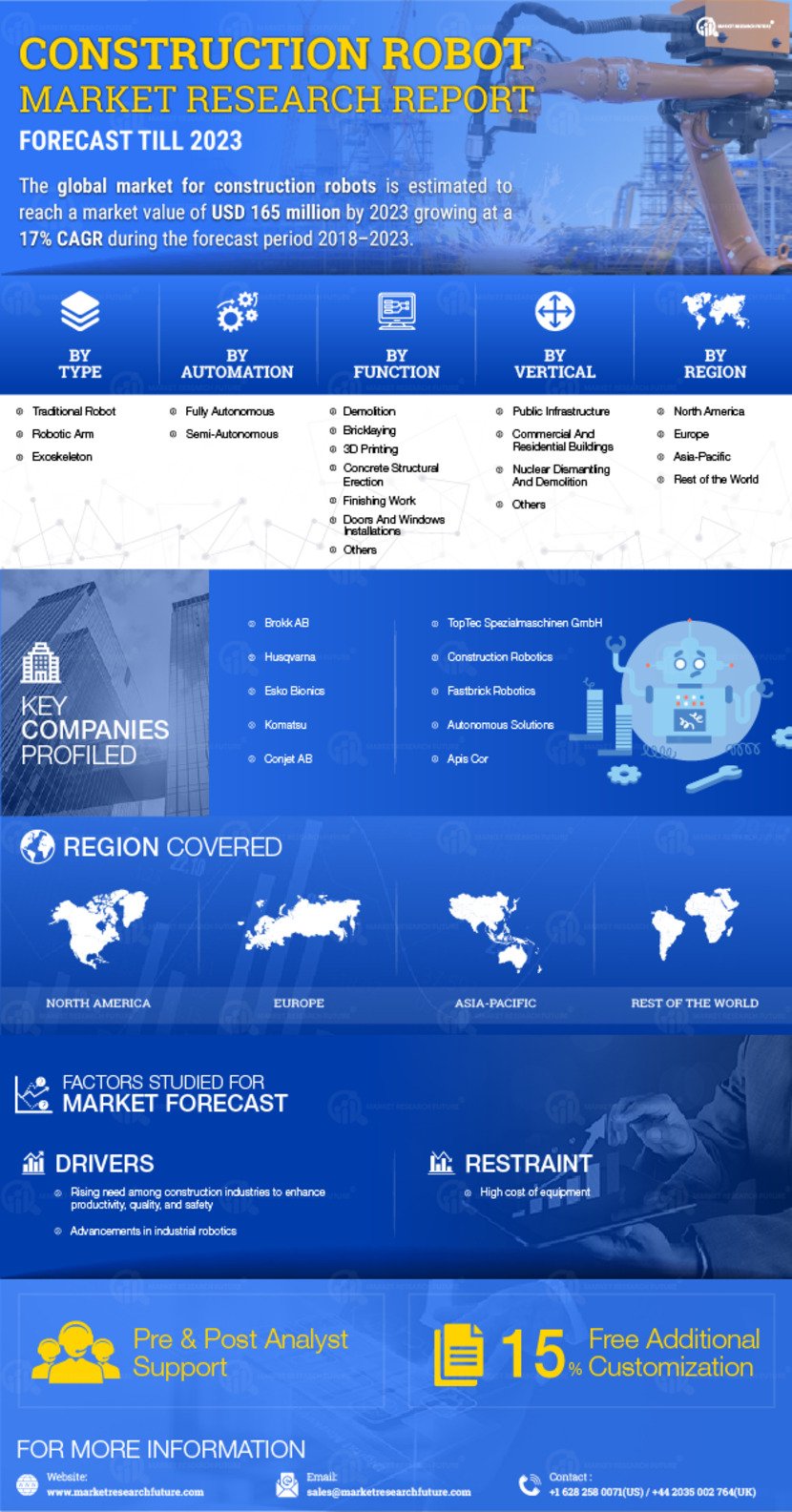 Construction Robot Market Size Latest Trends, Growth, and Industry Analysis 2027