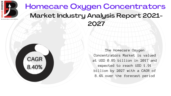 Homecare Oxygen Concentrators Market Estimated to Perceive Exponential Growth till 2027