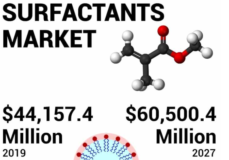 Surfactants Market Overview By Size, Share, Trends, Growth Factors, Analysis, Opportunities and Industry Segments Forecast to 2027