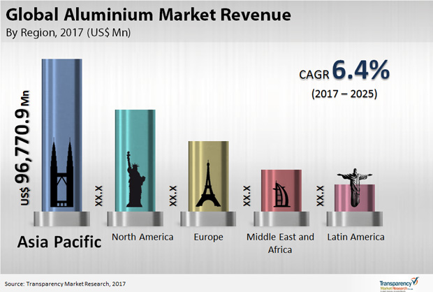 Clocking 6.4% CAGR, global aluminum market to reach us$ 249.29 mn during forecast period, 2017 to 2025