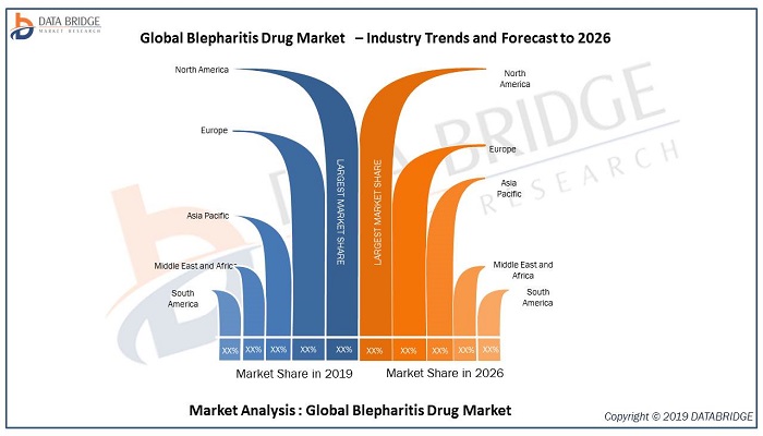 Global Blepharitis Drug Market - Industry Trends