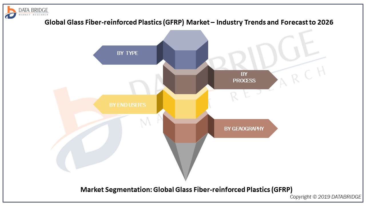Glass Fiber-reinforced Plastics (GFRP) Market studies 2019 with top Companies profile like Owens Corning, JEC Group, PPG Industries, Inc., Johns Manville, Saint-Gobain, AGY