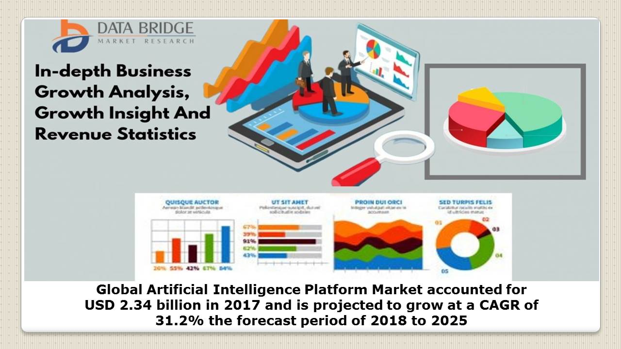Artificial Intelligence Platform Market at a CAGR of 31.2% Growth, Trends and Absolute Opportunity up to 2025