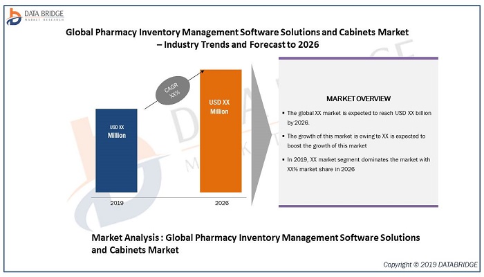 Global Pharmacy Inventory Management Software Solutions and Cabinets Market – Industry Trends