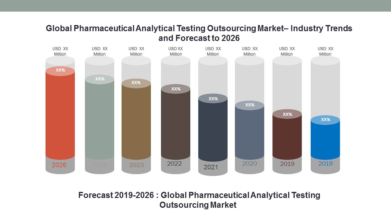 Pharmaceutical Analytical Testing Outsourcing Market Key Manufacturers, Development Trends and Competitive Analysis