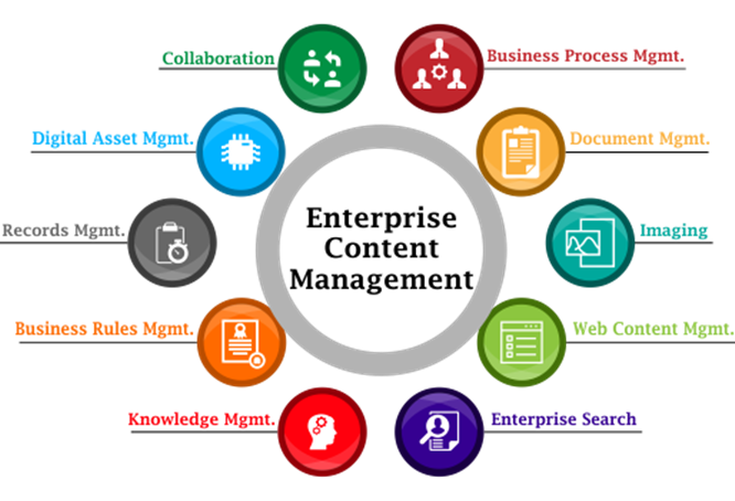 What is Enterprise Content Management (ECM)?