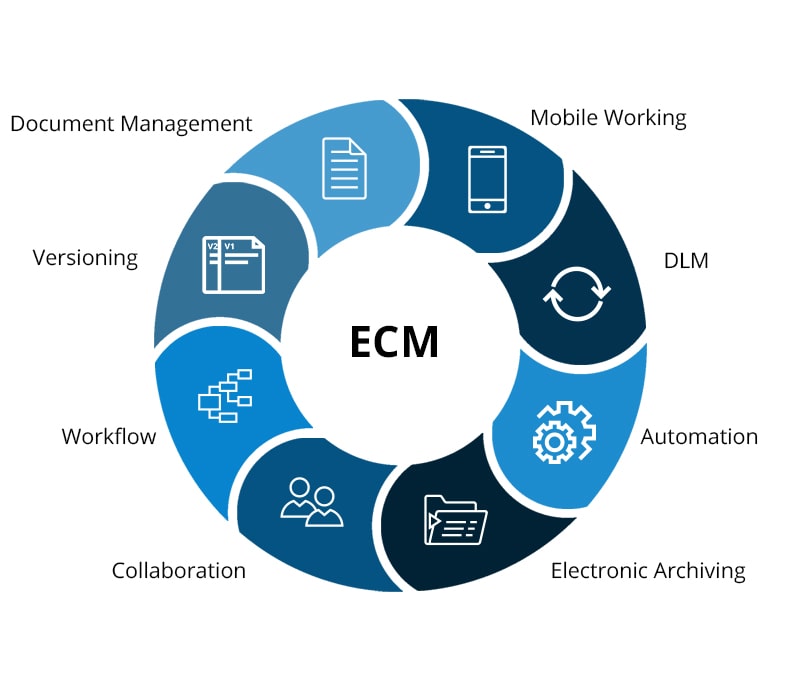 Basic challenges in Enterprise Content Management (part-2)