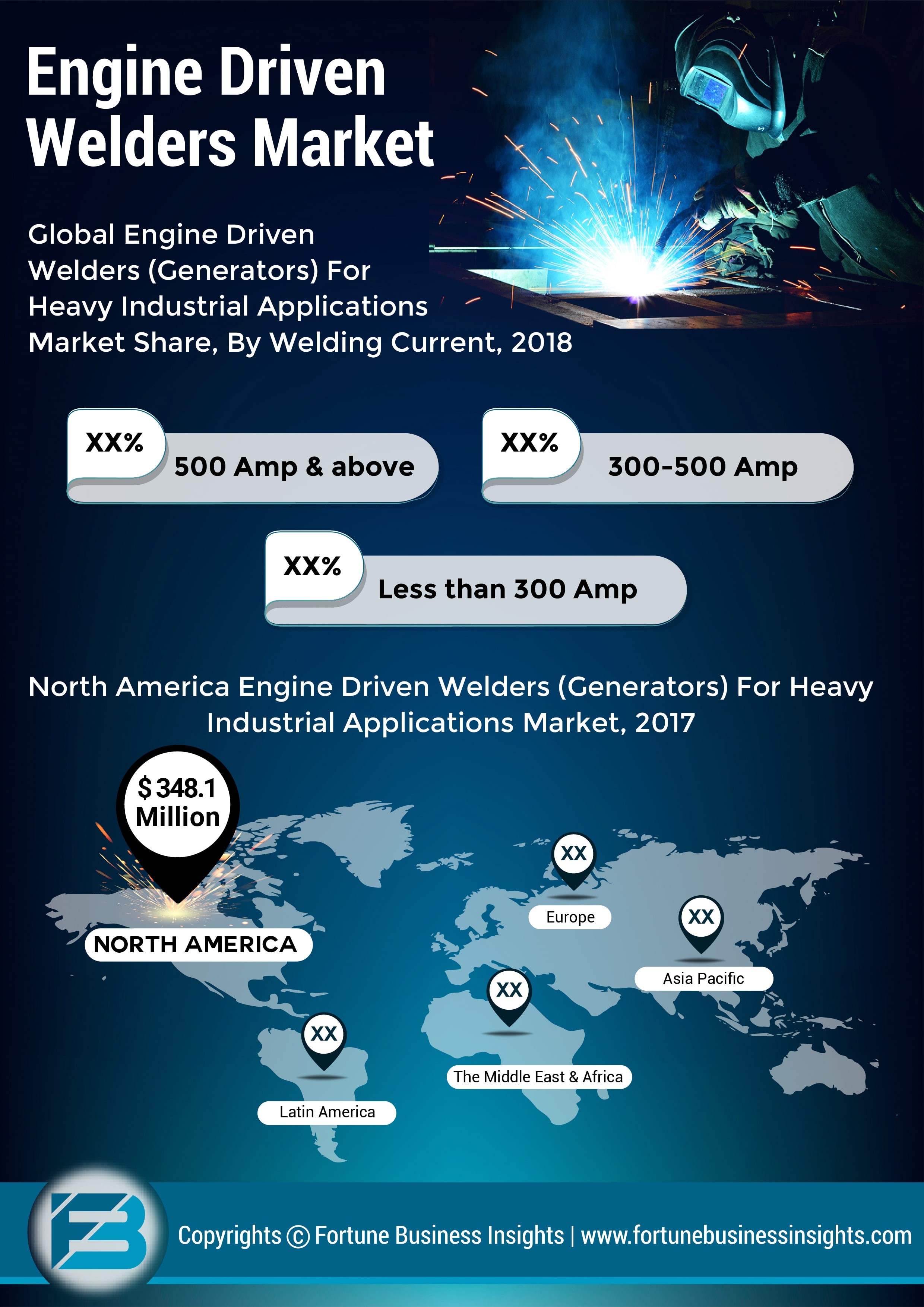 Engine Driven Welders Market Growth, Future Prospects And Competitive Analysis 2020 to 2027
