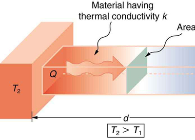 What is Thermal Conductivity?
