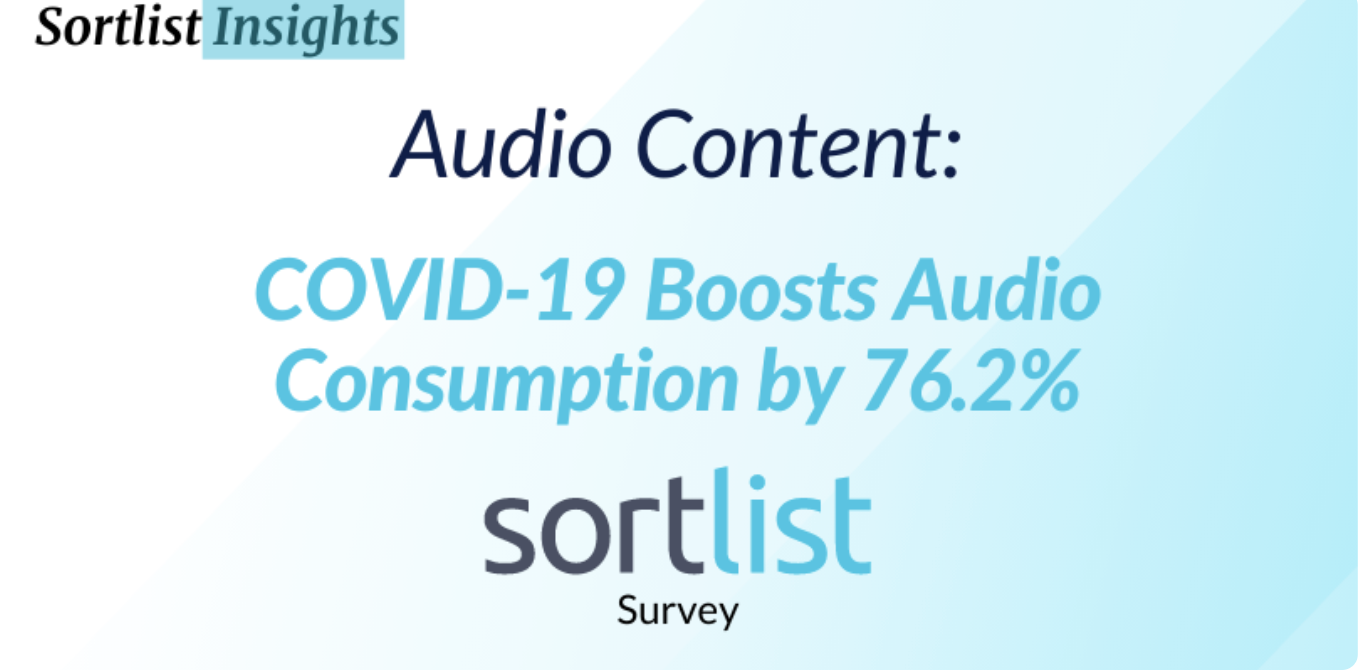 COVID-19 Boosts Audio Consumption by 76.2%: 2021 Survey