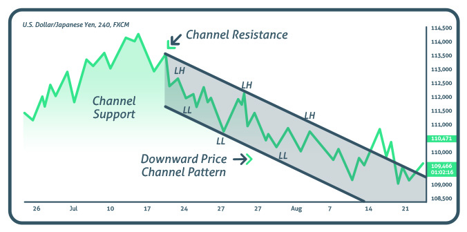 How the Price Channel Pattern Works