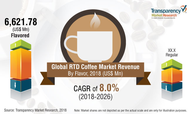 Ready-to-Drink Coffee Business Opportunities - Global Market Industry Analysis, Size, Share, Growth, Trends, and Forecast 2019 - 2027