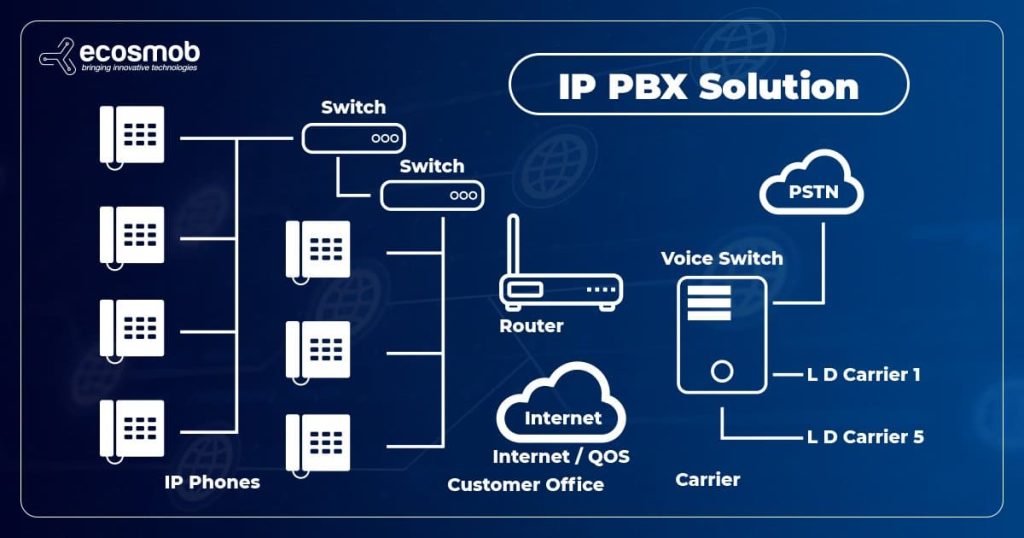 Advanced IP PBX Solution: Everything About Ecosmob’s Custom Solution for Businesses and Service Providers