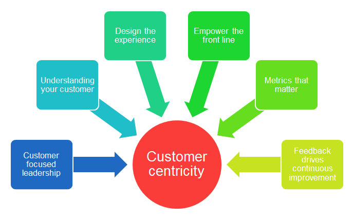 Why E-Commerce Websites Adopt Customer Centric Approach