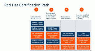 Red Hat Certification In India
