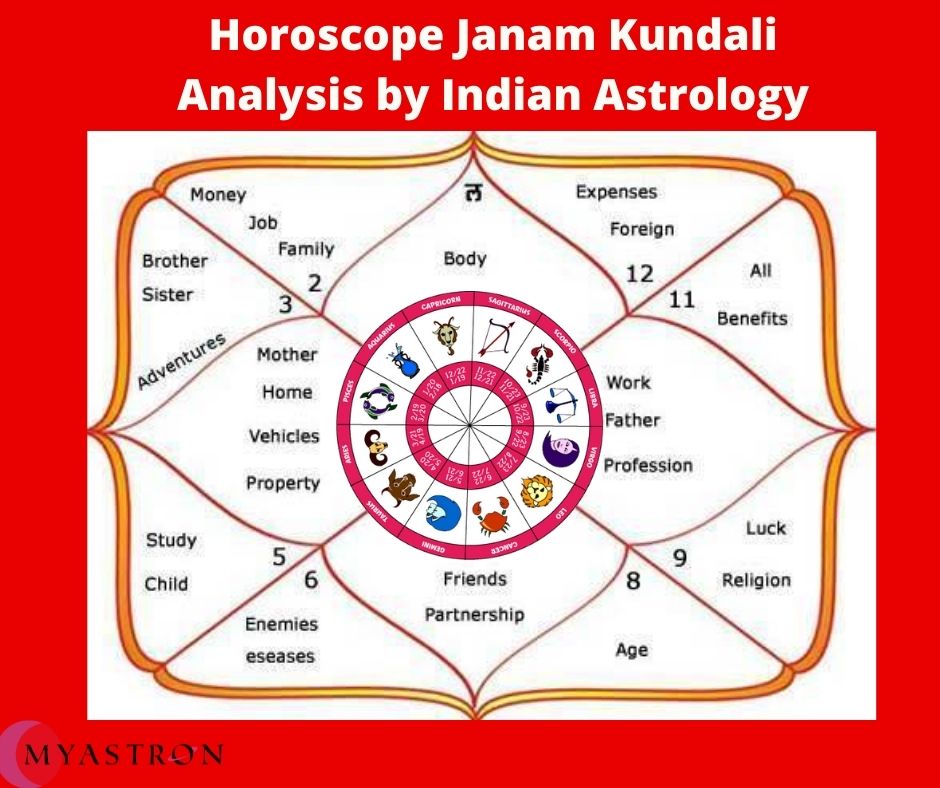 Horoscope Janam kundali Analysis by Indian Astrology.