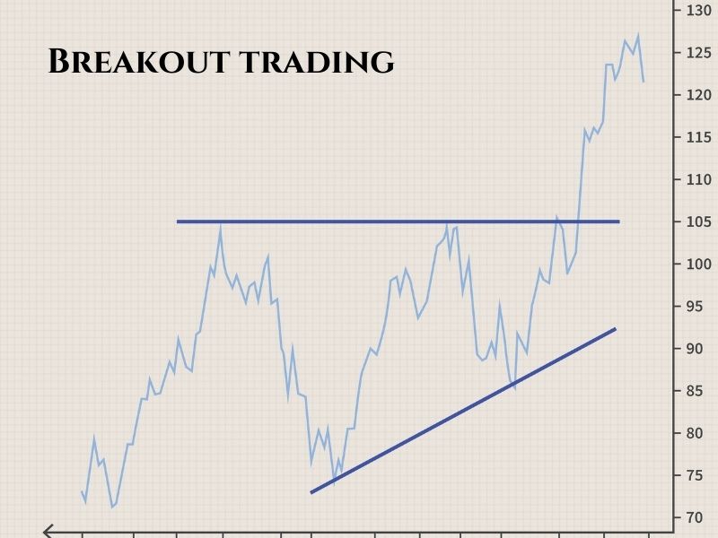 Breakout trading