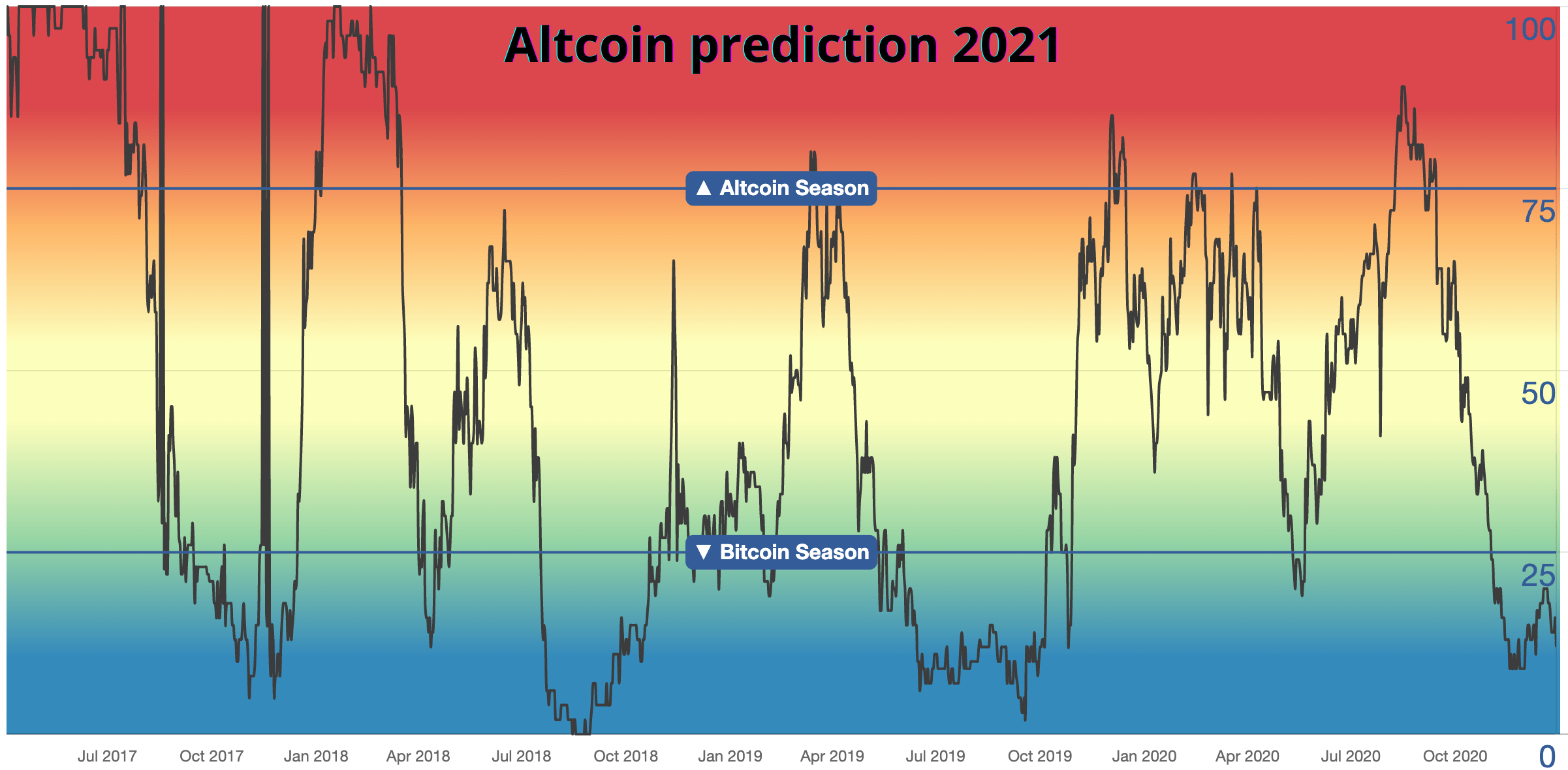 Altcoin prediction 2021