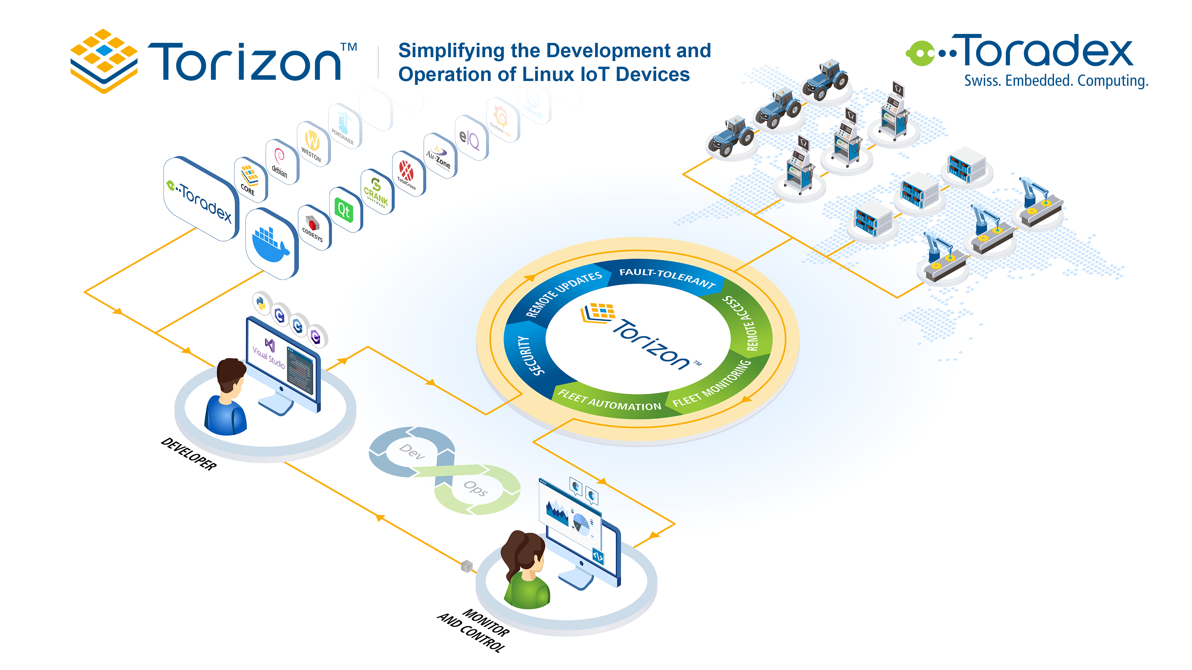 Toradex extends Torizon as DevOps platform for IoT Linux devices